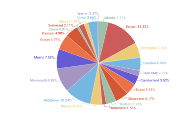 Recycling can help your county get money. Here’s which NJ counties recycle the most